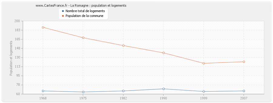 La Romagne : population et logements